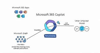 Image result for Is GPT Used in Microsoft Co-Pilot