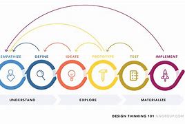 Image result for Design Thinking Steps