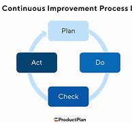 Image result for Continuous Improvement Steps