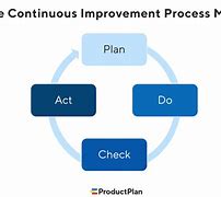 Image result for Continual Improvement