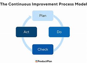 Image result for Continuous Qualiy Process Improvement