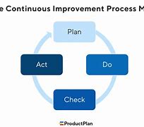 Image result for Continuous Process Improvement Principles