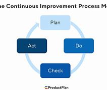 Image result for Continuous Improvement Framework