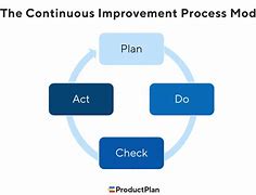 Image result for Before and After Continuous Improvement