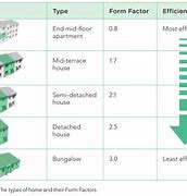 Image result for Form Factor Buildings