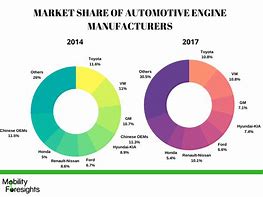 Image result for Automotive Market Share USA