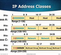 Image result for Study of Network IP