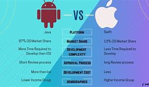 Image result for Android vs Apple Programming