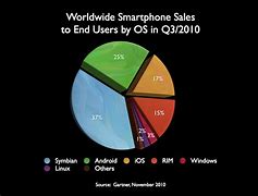 Image result for Android vs iOS vs Symbian OS