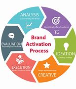 Image result for Activation Process