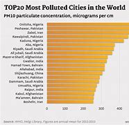 Image result for World Most Polluted City