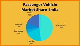 Image result for India Car Market Share