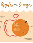 Image result for Difference Between Apple and Orange Venn Diagram
