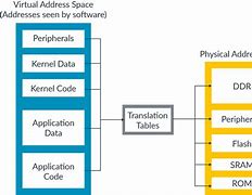 Image result for Virtual Memory and Physical Memory