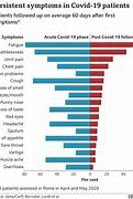 Image result for How Long Do Covid Symptoms Last