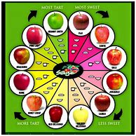 Image result for Chart of Apple's Tart to Sweet