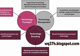 Image result for Examples of Technology