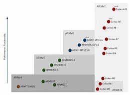 Image result for ARM Processors Comparison Chart