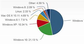 Image result for Operating System Market Share