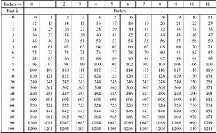 Image result for Human Inches to Feet Conversion Chart