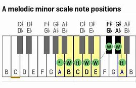Image result for A# Minor Piano