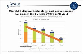 Image result for Micro LED Cost