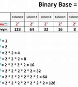 Image result for Base 2 Number Chart