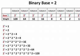 Image result for Base 4 Number System Table