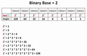 Image result for Binary Number Base