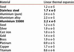 Image result for Thermal Expansion of Metals Table
