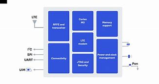 Image result for LTE Modem Block Diagram