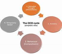 Image result for OCD Model