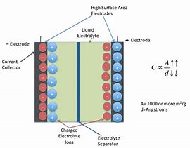 Image result for Double Layer Supercapacitor