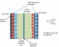 Image result for Double Layer Electro Chemistry