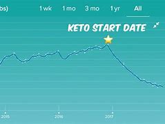 Image result for Keto Diet Weight Loss Chart