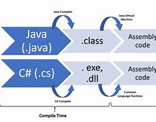 Image result for Compile Time vs Runtime