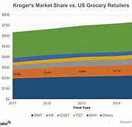 Image result for Kroger Market Share
