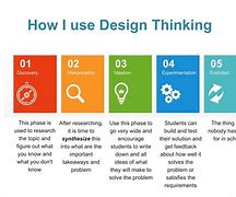 Image result for Design Thinking Strategy Development Slides