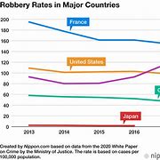 Image result for Japanese Japan Crime Rates Chart