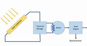 Image result for Solar Thermal Energy Conversion System