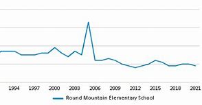 Image result for Round Mountain Elementary School