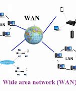 Image result for Rangkaian WAN LAN WLAN