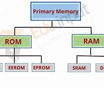 Image result for Basic Computer Memory