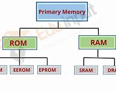 Image result for Types of Primary Memory Table