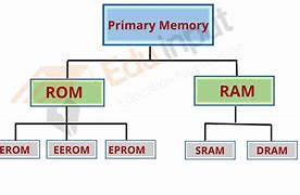 Image result for Two Types of Primary Memory