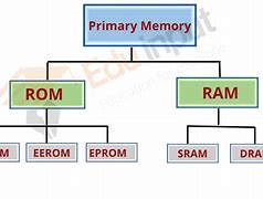 Image result for Memory for Computer