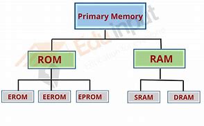 Image result for Primary Memory Images