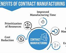 Image result for Contract Manufacturing in International Business