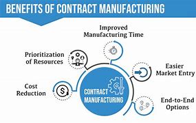 Image result for Contract Manufacturer vs In-House Manufacturing Diagram