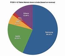 Image result for India Tablet Market Share